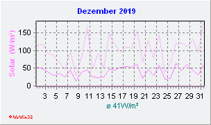 Dezember 2019 Helligkeit