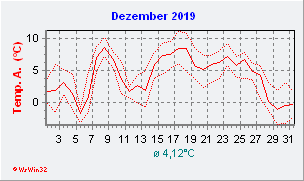 Dezember 2019  Temperatur