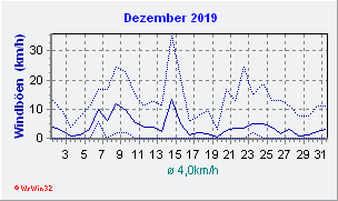Dezember 2019 Wind