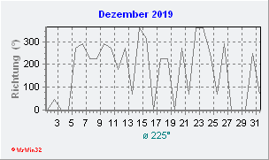 Dezember 2019 Windrichtung