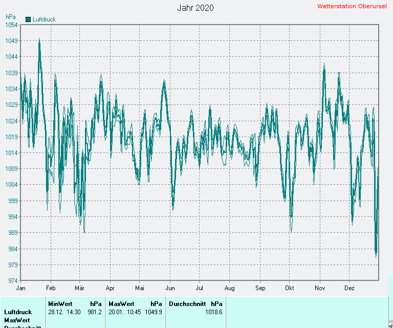 Durchschnittlicher Luftdruck 2020