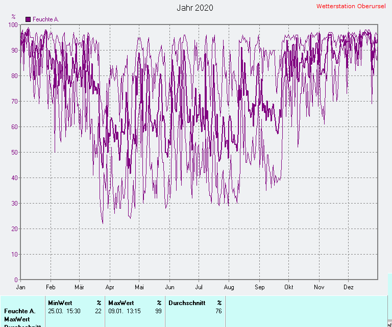 Durchschnittliche Luftfeuchte 2020