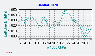 Januar 2020 Luftdruck