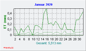 Januar 2020 Helligkeit