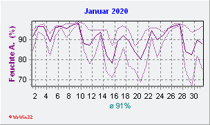 Januar 2020 Feuchte