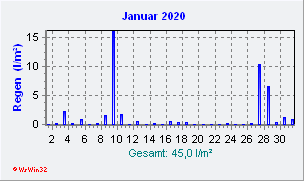 Januar 2020 Niederschlag