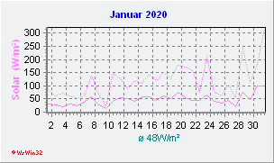 Januar 2020 Helligkeit