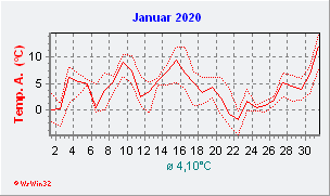 Januar 2020  Temperatur