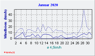 Januar 2020 Wind