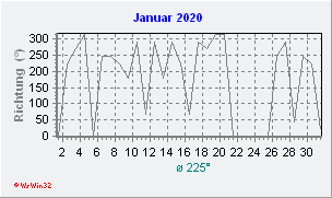 Januar 2020 Windrichtung