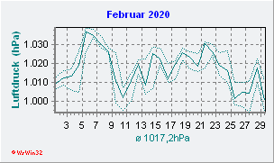 Februar 2020 Luftdruck