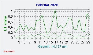 Februar 2020 Helligkeit