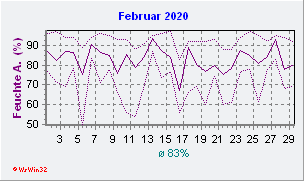 Februar 2020 Feuchte