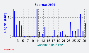 Februar 2020 Niederschlag