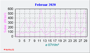 Februar 2020 Helligkeit