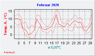 Februar 2020  Temperatur