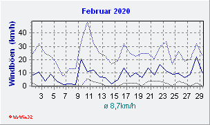 Februar 2020 Wind