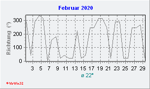 Februar 2020 Windrichtung