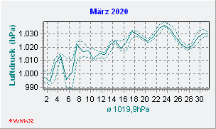 März 2020 Luftdruck