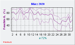 März 2020 Feuchte