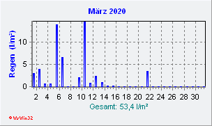 März 2020 Niederschlag