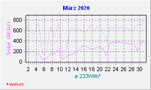 März 2020 Helligkeit