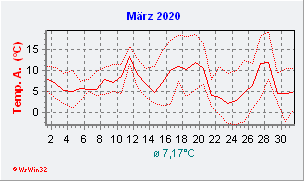 März 2020  Temperatur