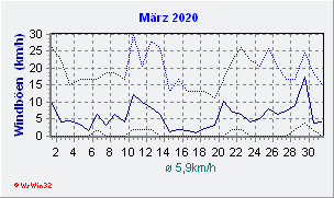 März 2020 Wind