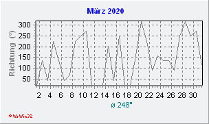 März 2020 Windrichtung