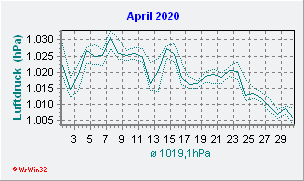 April 2020 Luftdruck