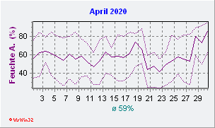 April 2020 Feuchte