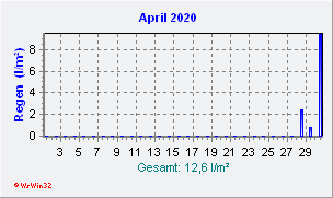April 2020 Niederschlag