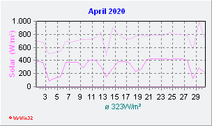 April 2020 Helligkeit