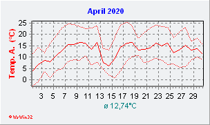 April 2020  Temperatur