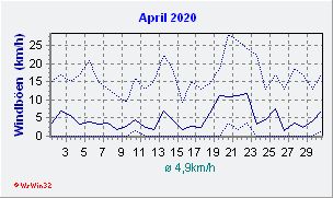April 2020 Wind