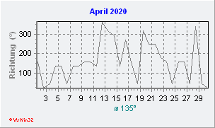 April 2020 Windrichtung