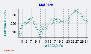 Mai 2020 Luftdruck