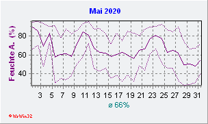 Mai 2020 Feuchte