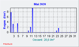 Mai 2020 Niederschlag