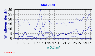 Mai 2020 Wind