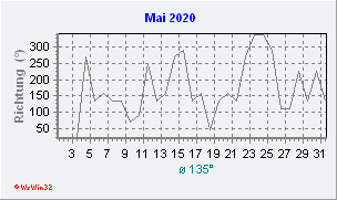 Mai 2020 Windrichtung