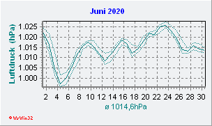 Juni 2020 Luftdruck