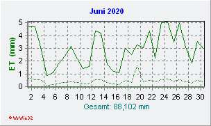 Juni 2020 Helligkeit