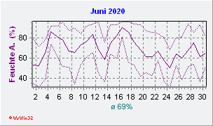 Juni 2020 Feuchte