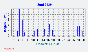 Juni 2020 Niederschlag