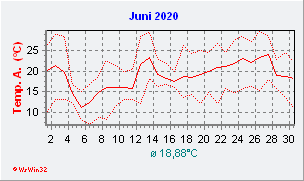 Juni 2020  Temperatur
