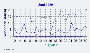 Juni 2020 Wind