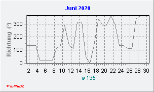 Juni 2020 Windrichtung