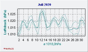 Juli 2020 Luftdruck