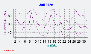 Juli 2020 Feuchte